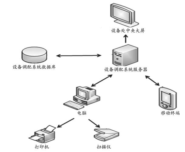 图1 设备调配系统的网络拓扑结构图